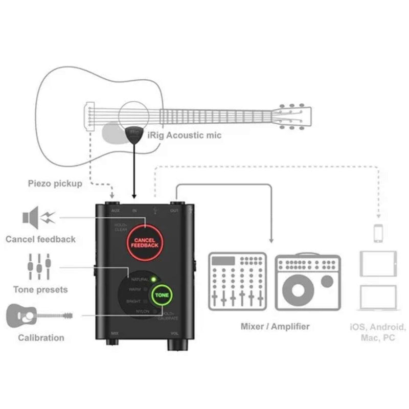 IK Multimedia iRig Acoustic Stage Advanced Digital Mic System for Acoustic Guitar